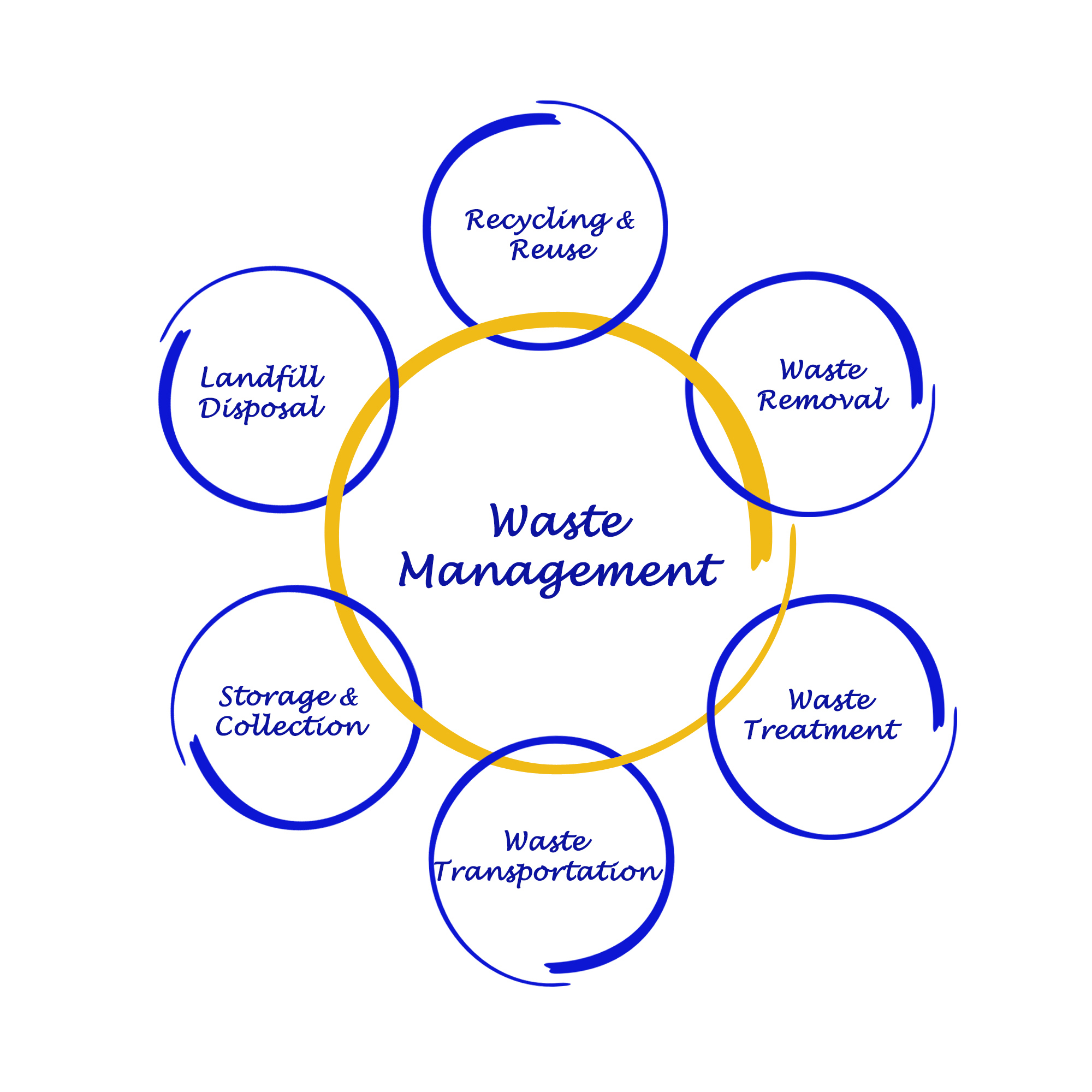 waste management cycle diagram
